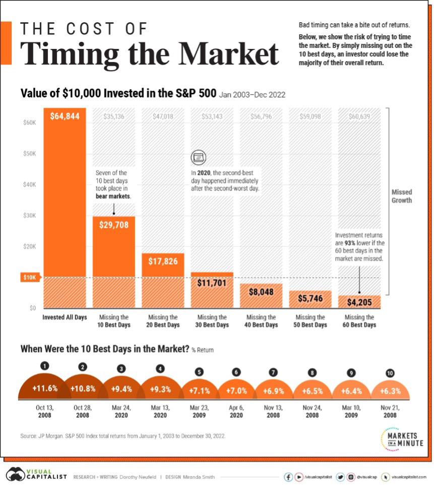 The Cost of Timing the Market