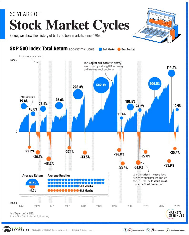 60 years of Stock Market Cycles